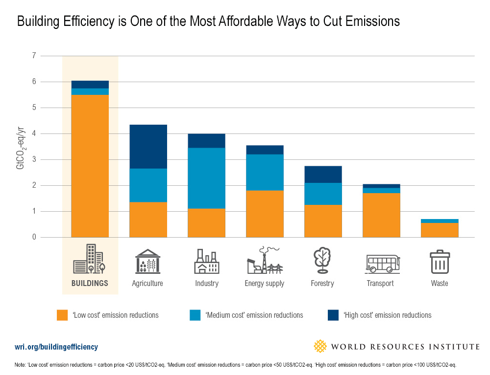 Supporting green retrofits is one of the easiest ways for FIs to finance significant emission reductions