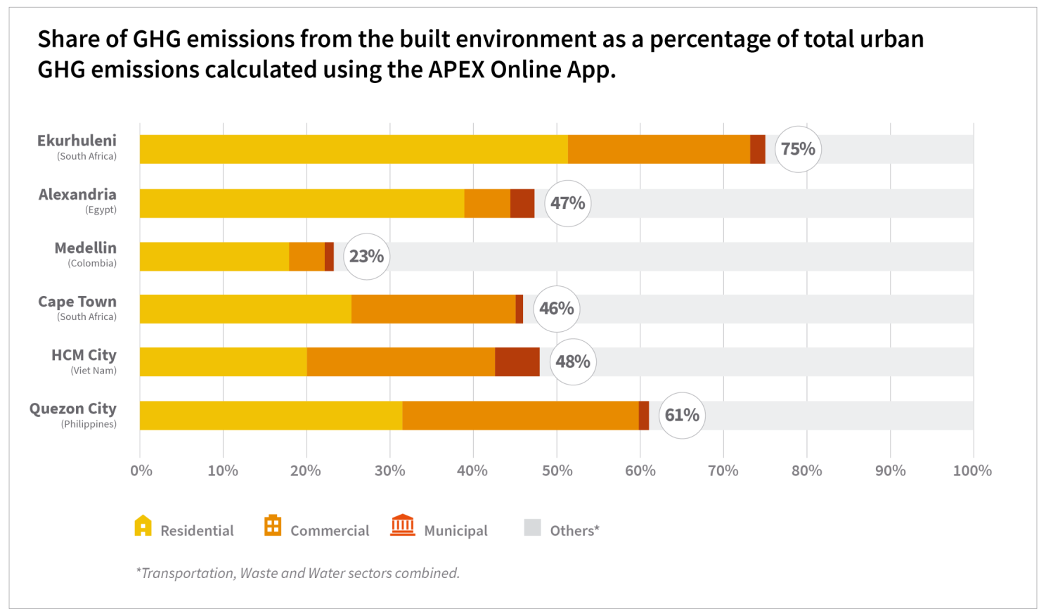 The PLF success story can be replicated by cities in emerging markets too