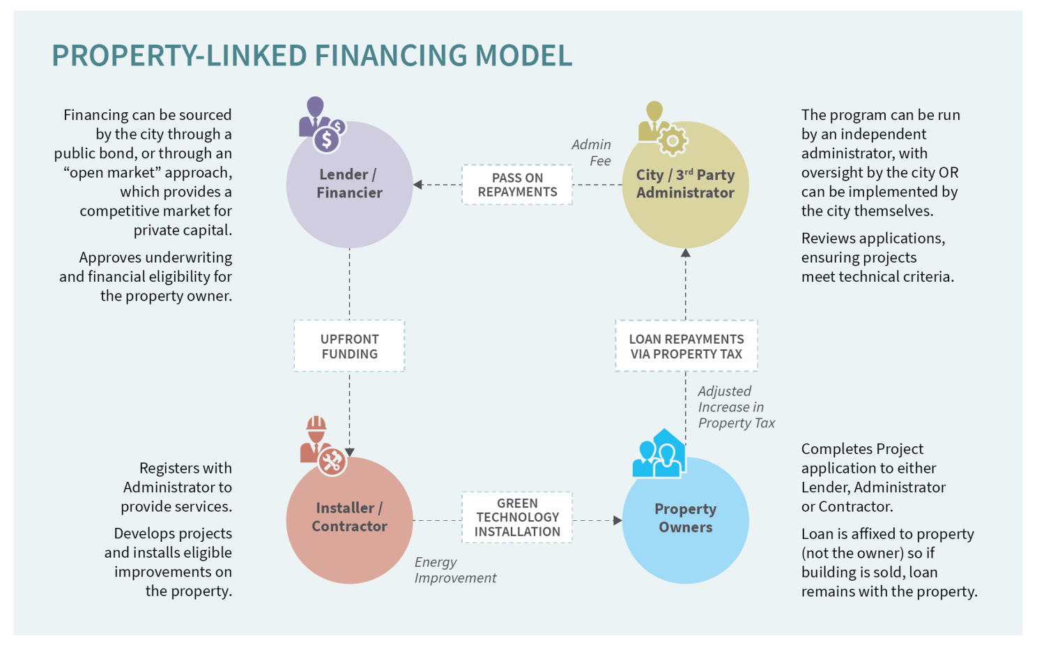 Cities can nudge the green retrofit market through property-linked finance (PLF)